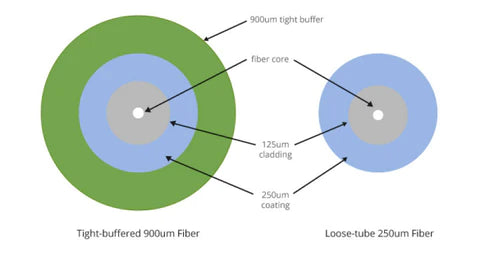 Loose-tube vs. Tight-buffered Fiber Optic Cable