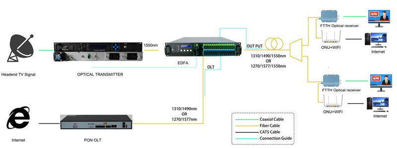 How to Integrate PON Networks with CATV Services