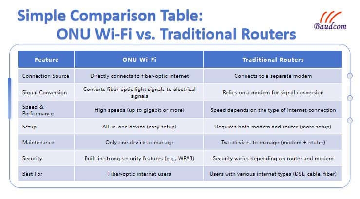 Simple Comparison Table: ONU Wi-Fi vs. Traditional Routers
