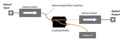 Optical Amplifier Difference between SOA and EDFA 