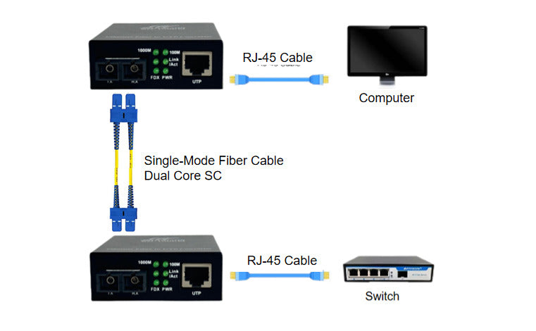 gigabit dual sc fiber media converter application